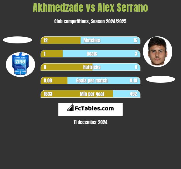 Akhmedzade vs Alex Serrano h2h player stats