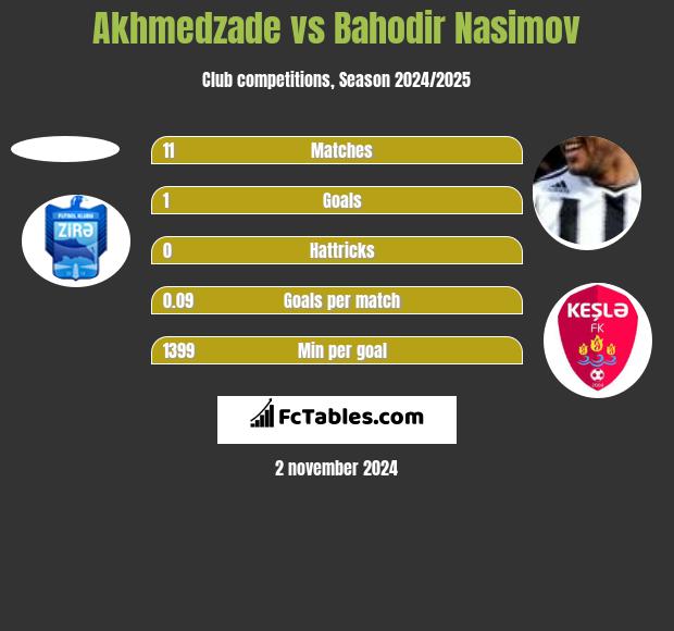 Akhmedzade vs Bahodir Nasimov h2h player stats