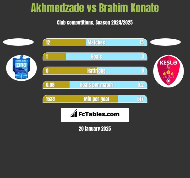 Akhmedzade vs Brahim Konate h2h player stats