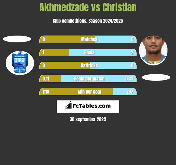 Akhmedzade vs Christian h2h player stats