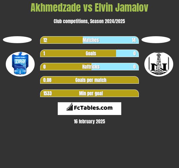 Akhmedzade vs Elvin Jamalov h2h player stats