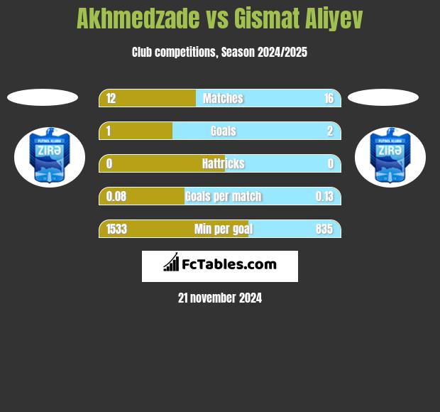 Akhmedzade vs Gismat Aliyev h2h player stats