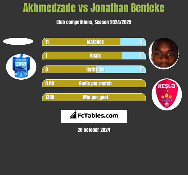 Akhmedzade vs Jonathan Benteke h2h player stats