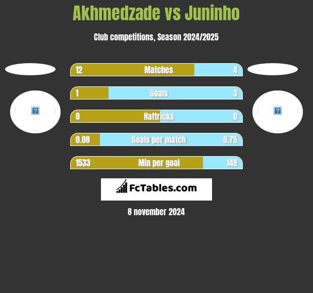 Akhmedzade vs Juninho h2h player stats