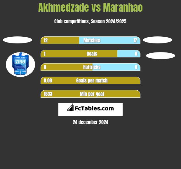 Akhmedzade vs Maranhao h2h player stats