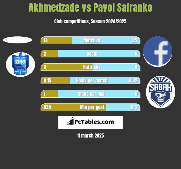 Akhmedzade vs Pavol Safranko h2h player stats