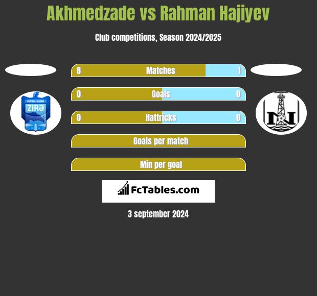 Akhmedzade vs Rahman Hajiyev h2h player stats