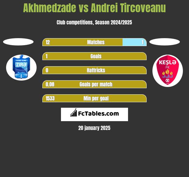 Akhmedzade vs Andrei Tircoveanu h2h player stats