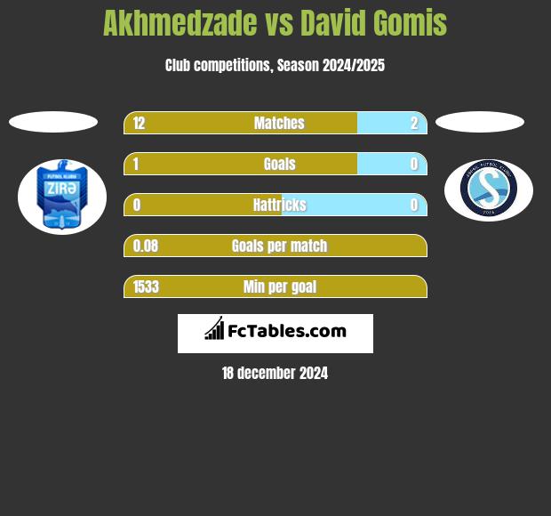 Akhmedzade vs David Gomis h2h player stats