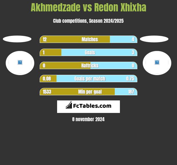 Akhmedzade vs Redon Xhixha h2h player stats