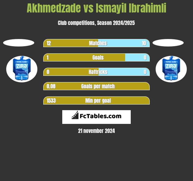 Akhmedzade vs Ismayil Ibrahimli h2h player stats