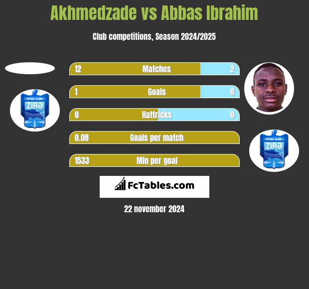 Akhmedzade vs Abbas Ibrahim h2h player stats