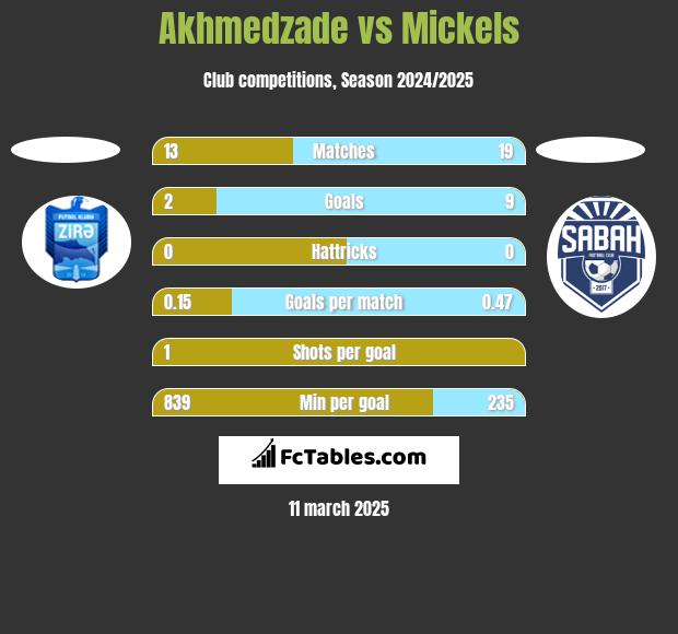 Akhmedzade vs Mickels h2h player stats