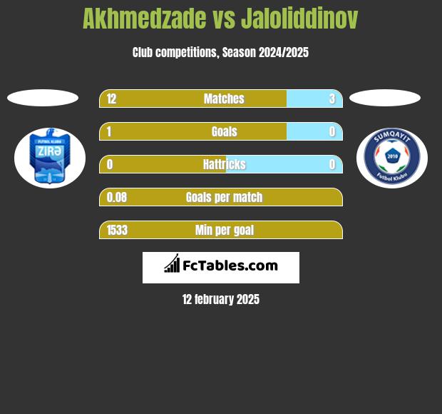 Akhmedzade vs Jaloliddinov h2h player stats