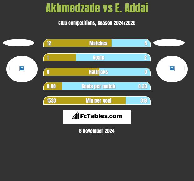 Akhmedzade vs E. Addai h2h player stats