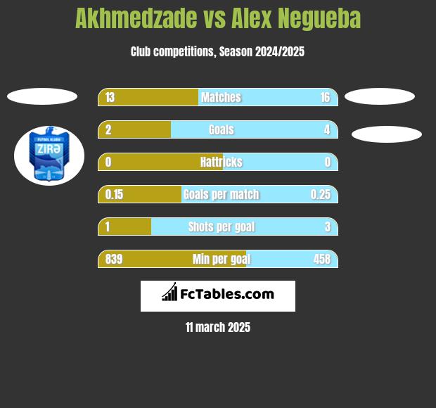 Akhmedzade vs Alex Negueba h2h player stats