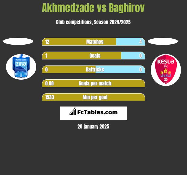 Akhmedzade vs Baghirov h2h player stats