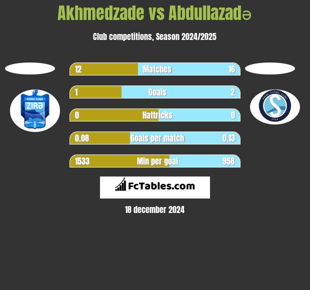 Akhmedzade vs Abdullazadə h2h player stats