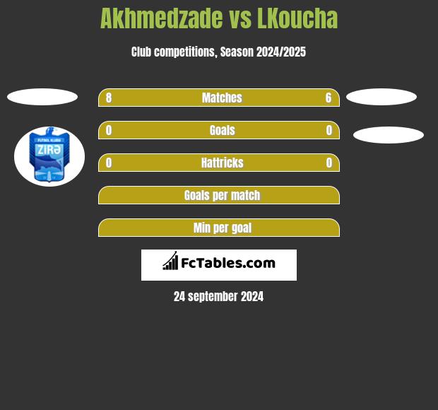 Akhmedzade vs LKoucha h2h player stats