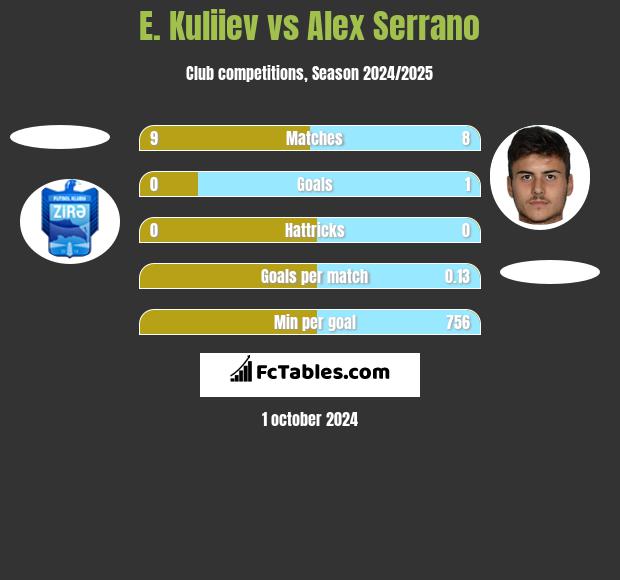 E. Kuliiev vs Alex Serrano h2h player stats