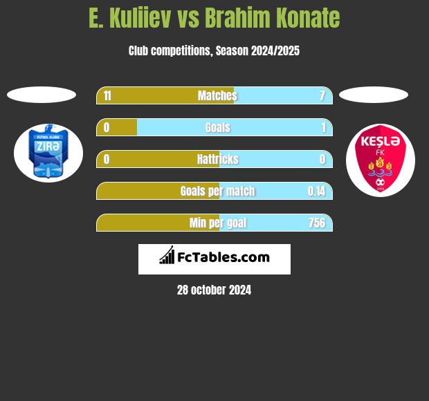 E. Kuliiev vs Brahim Konate h2h player stats