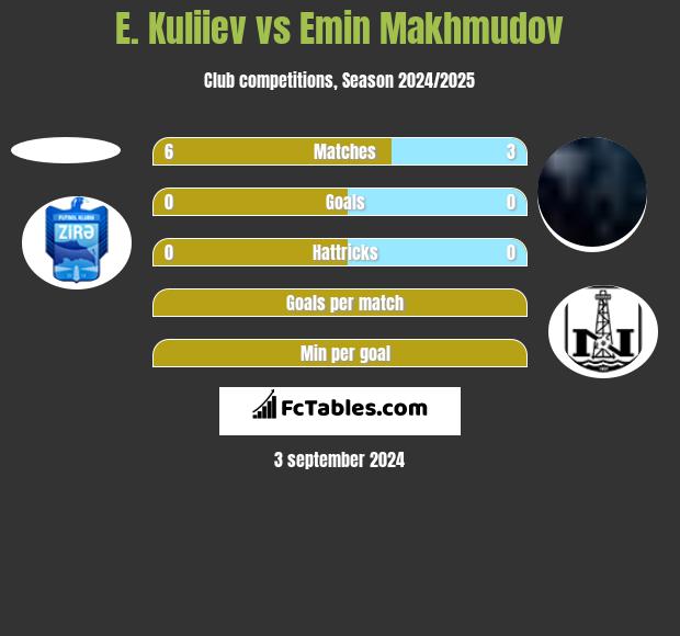 E. Kuliiev vs Emin Makhmudov h2h player stats