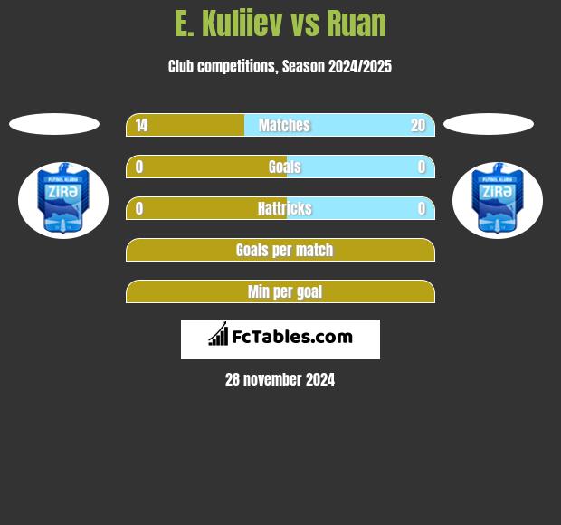 E. Kuliiev vs Ruan h2h player stats