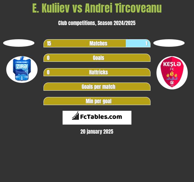 E. Kuliiev vs Andrei Tircoveanu h2h player stats