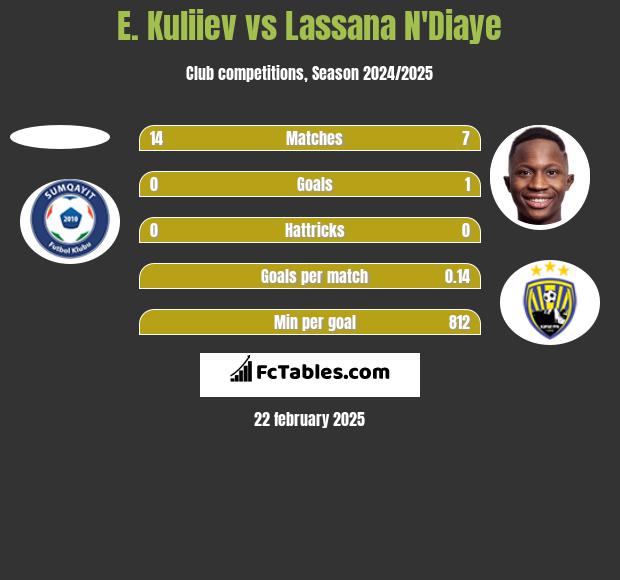 E. Kuliiev vs Lassana N'Diaye h2h player stats