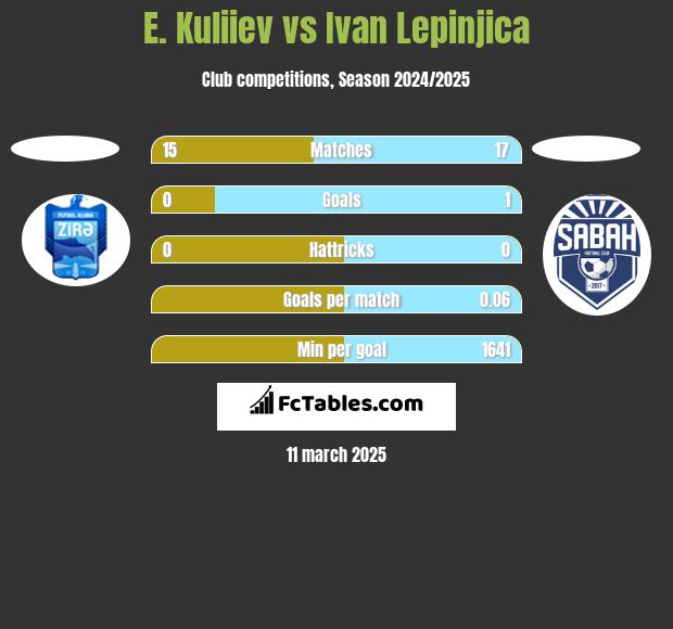 E. Kuliiev vs Ivan Lepinjica h2h player stats