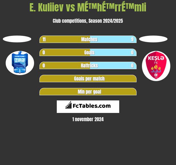 E. Kuliiev vs MÉ™hÉ™rrÉ™mli h2h player stats