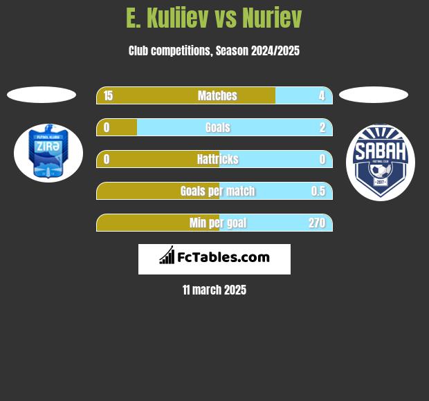 E. Kuliiev vs Nuriev h2h player stats