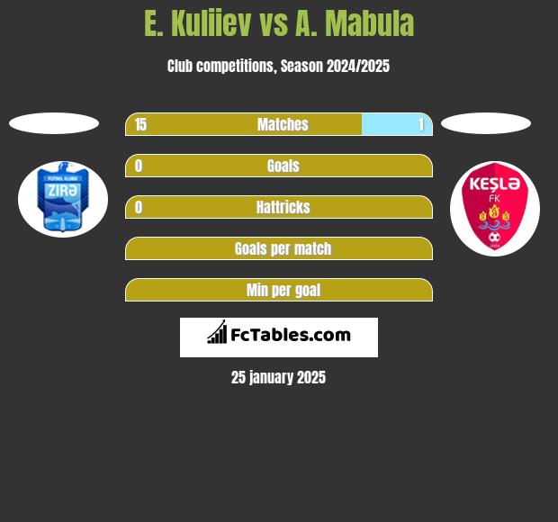 E. Kuliiev vs A. Mabula h2h player stats