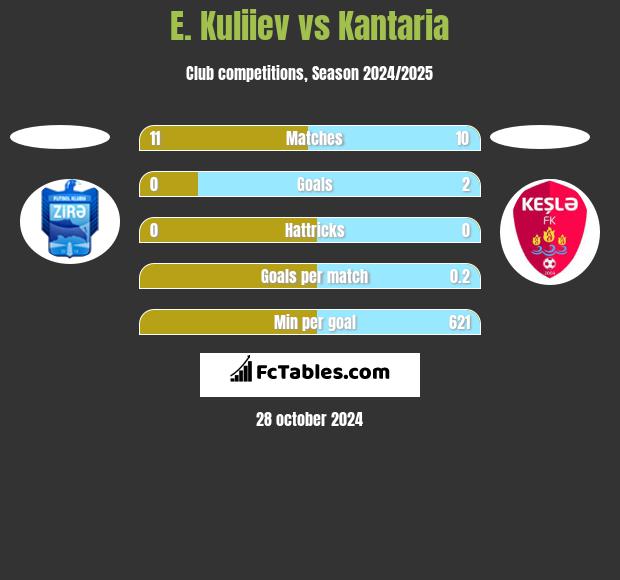 E. Kuliiev vs Kantaria h2h player stats