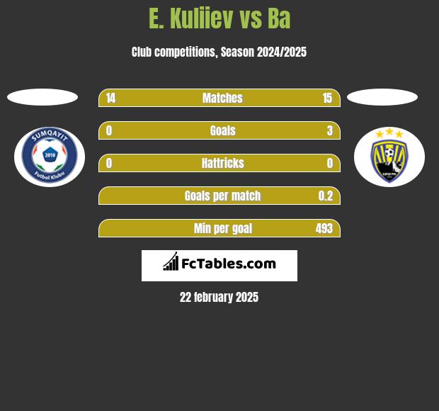 E. Kuliiev vs Ba h2h player stats