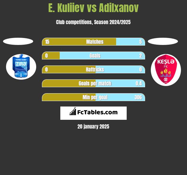 E. Kuliiev vs Adilxanov h2h player stats