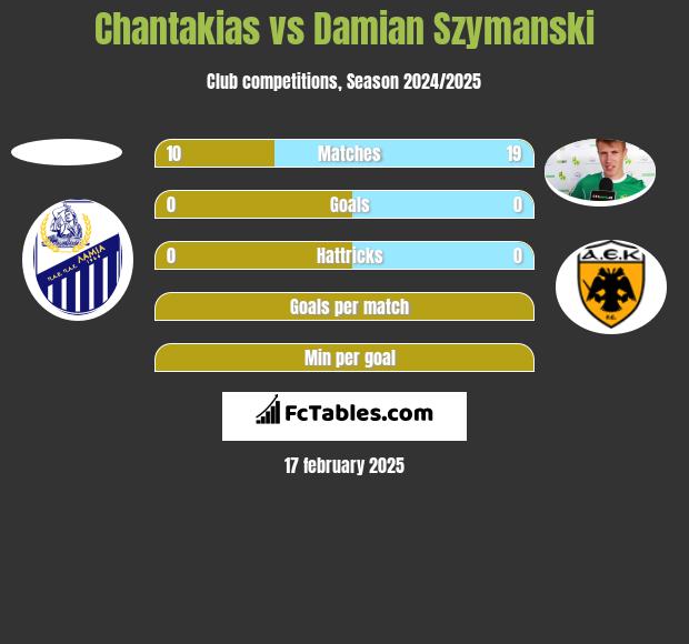 Chantakias vs Damian Szymanski h2h player stats