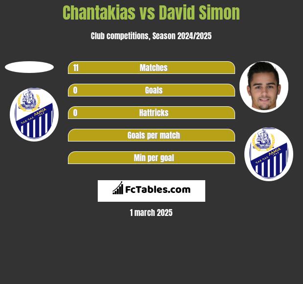 Chantakias vs David Simon h2h player stats