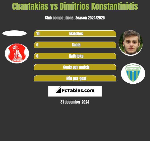 Chantakias vs Dimitrios Konstantinidis h2h player stats