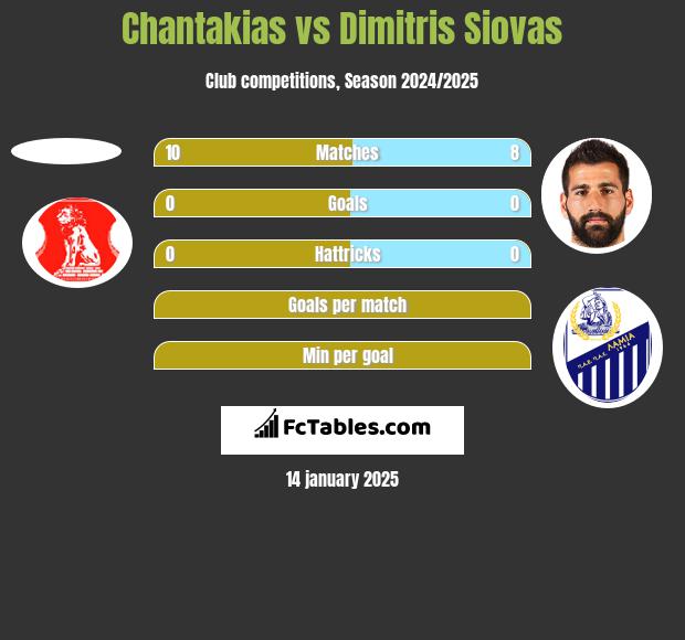 Chantakias vs Dimitris Siovas h2h player stats