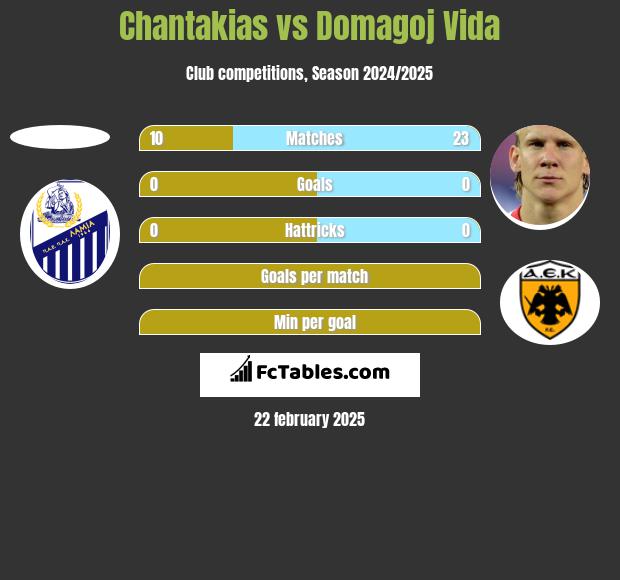 Chantakias vs Domagoj Vida h2h player stats