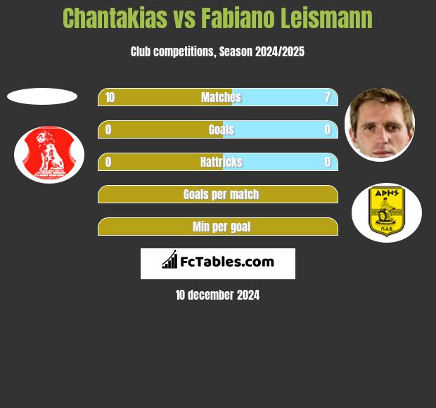 Chantakias vs Fabiano Leismann h2h player stats