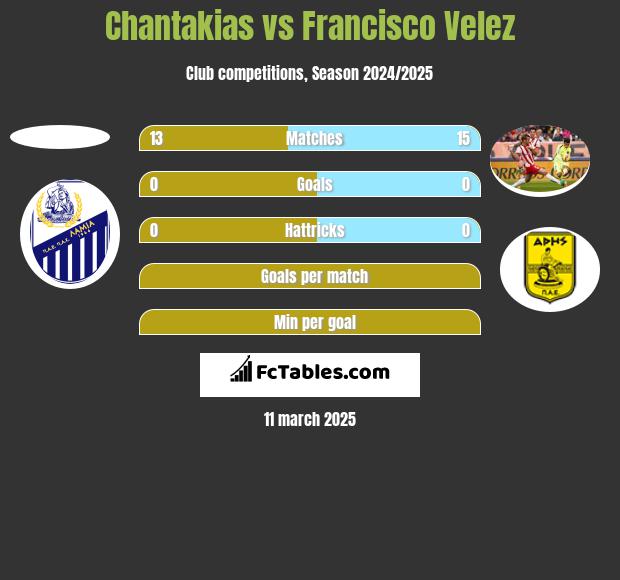 Chantakias vs Francisco Velez h2h player stats