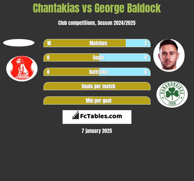 Chantakias vs George Baldock h2h player stats