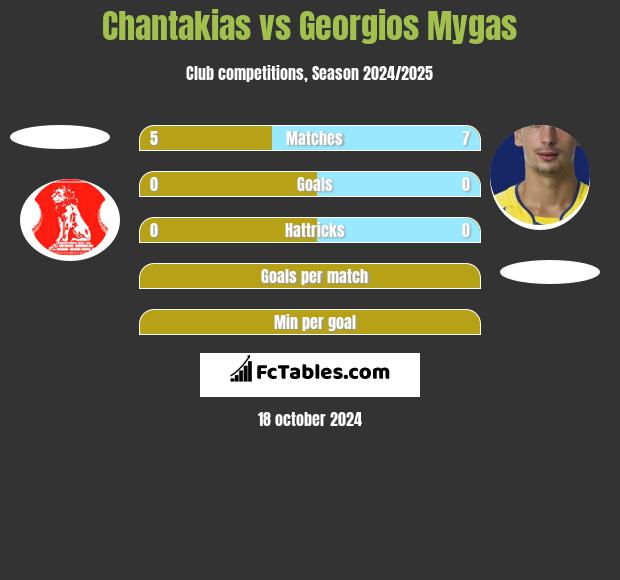 Chantakias vs Georgios Mygas h2h player stats