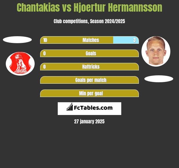 Chantakias vs Hjoertur Hermannsson h2h player stats