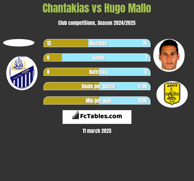 Chantakias vs Hugo Mallo h2h player stats