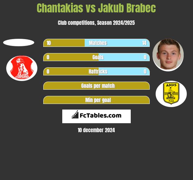 Chantakias vs Jakub Brabec h2h player stats