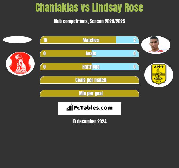 Chantakias vs Lindsay Rose h2h player stats