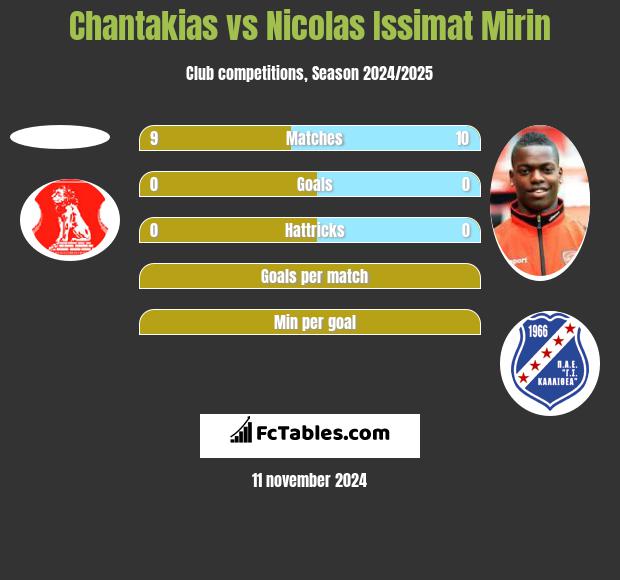 Chantakias vs Nicolas Issimat Mirin h2h player stats